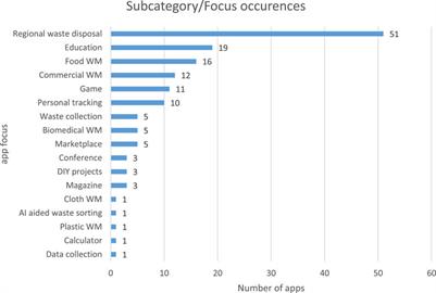 Persuasive Apps for Sustainable Waste Management: A Comparative Systematic Evaluation of Behavior Change Strategies and State-of-the-Art